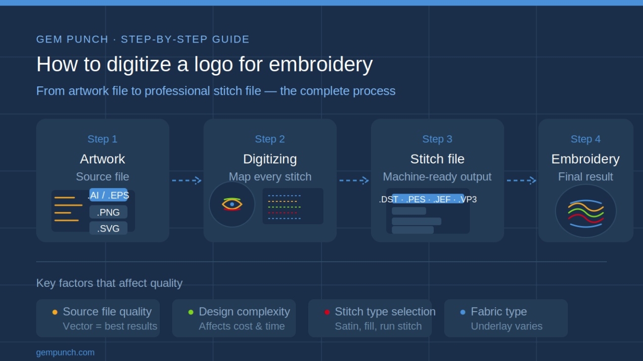 How to digitize a logo for embroidery — 4-step process from artwork file to finished stitch file